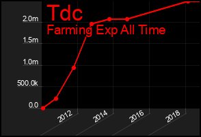 Total Graph of Tdc