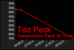 Total Graph of Tdd Peck