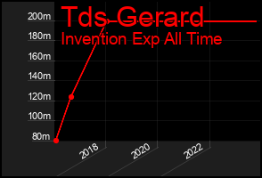 Total Graph of Tds Gerard