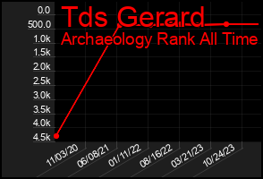 Total Graph of Tds Gerard