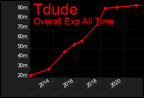 Total Graph of Tdude