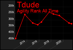 Total Graph of Tdude