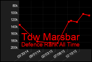 Total Graph of Tdw Marsbar