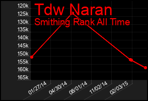 Total Graph of Tdw Naran