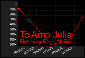 Total Graph of Te Amo Julia