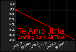 Total Graph of Te Amo Julia