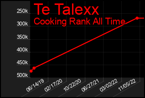 Total Graph of Te Talexx