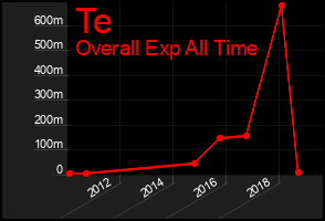 Total Graph of Te