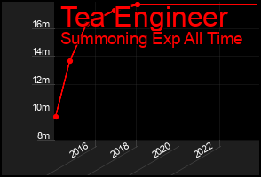 Total Graph of Tea Engineer