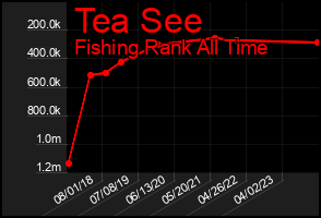 Total Graph of Tea See