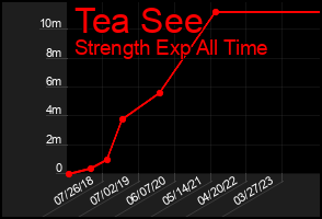 Total Graph of Tea See