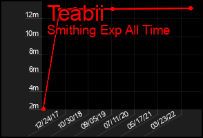 Total Graph of Teabii