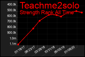 Total Graph of Teachme2solo