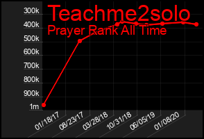 Total Graph of Teachme2solo