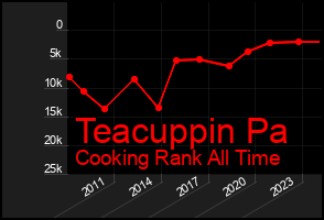 Total Graph of Teacuppin Pa