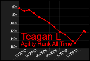 Total Graph of Teagan L