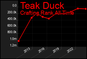 Total Graph of Teak Duck