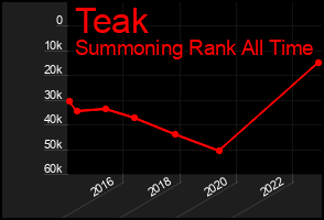 Total Graph of Teak