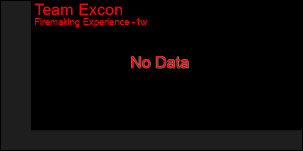 Last 7 Days Graph of Team Excon