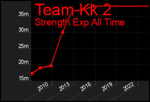 Total Graph of Team Kk 2