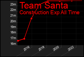 Total Graph of Team Santa
