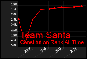 Total Graph of Team Santa