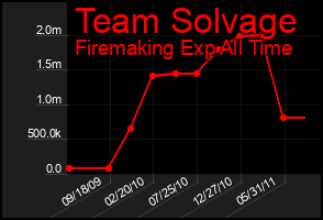 Total Graph of Team Solvage