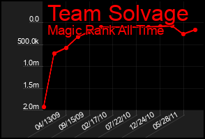 Total Graph of Team Solvage
