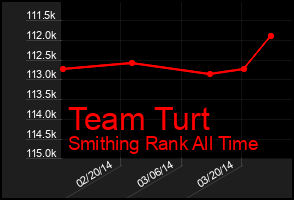 Total Graph of Team Turt