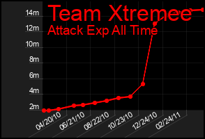 Total Graph of Team Xtremee