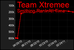 Total Graph of Team Xtremee
