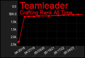 Total Graph of Teamleader