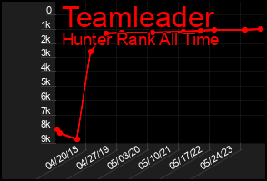 Total Graph of Teamleader