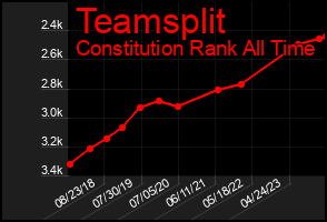 Total Graph of Teamsplit
