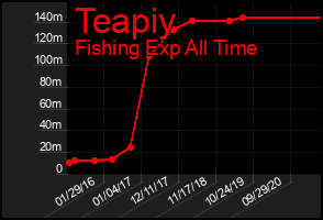 Total Graph of Teapiy