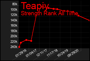 Total Graph of Teapiy