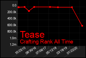 Total Graph of Tease