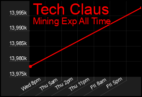 Total Graph of Tech Claus