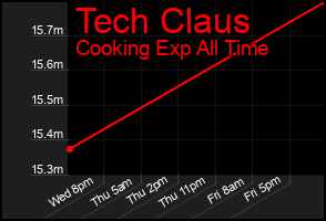 Total Graph of Tech Claus
