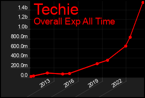 Total Graph of Techie