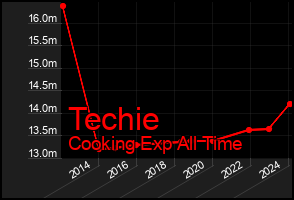 Total Graph of Techie