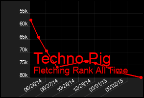 Total Graph of Techno Pig