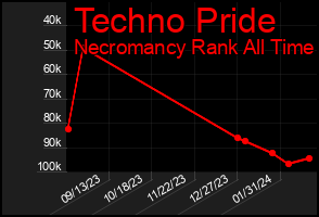 Total Graph of Techno Pride