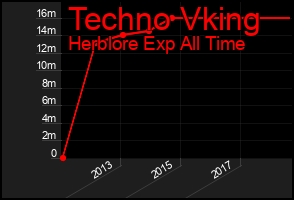 Total Graph of Techno Vking