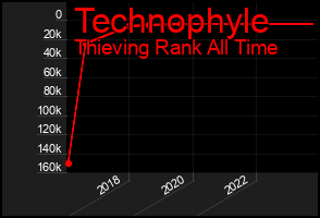 Total Graph of Technophyle