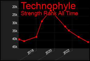 Total Graph of Technophyle