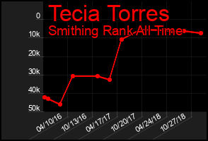 Total Graph of Tecia Torres