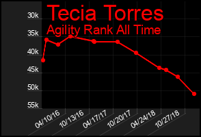 Total Graph of Tecia Torres