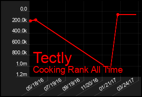 Total Graph of Tectly