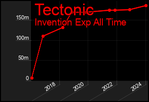Total Graph of Tectonic